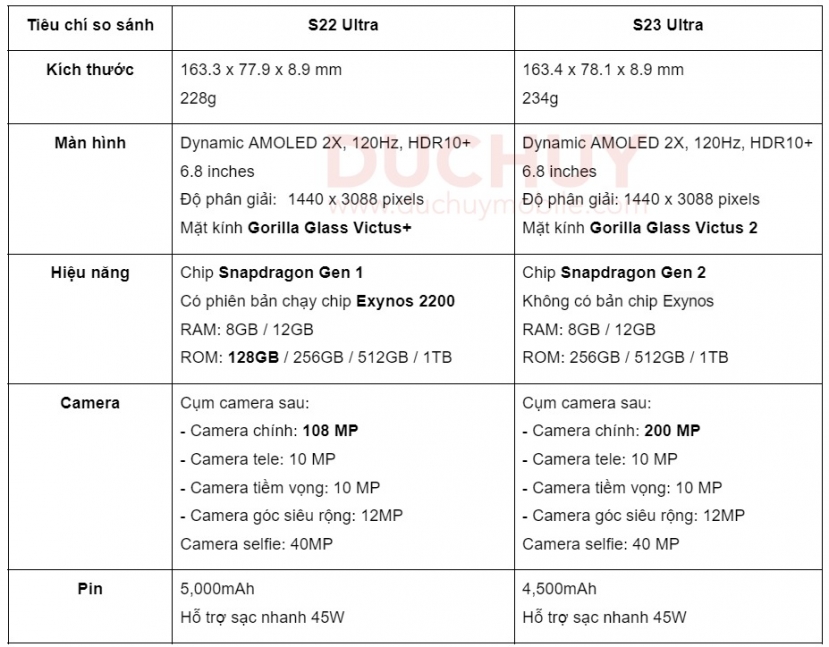 So sánh giá bán Samsung Galaxy S23 Ultra và S22 Ultra trong năm 2023 - Ảnh 4 So sánh giá bán Samsung Galaxy S23 Ultra và S22 Ultra trong năm 2023 - Ảnh 4