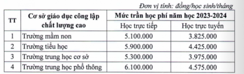 Hà Nội: Quy định mức trần học phí các trường công lập chất lượng cao - Ảnh 1 Hà Nội: Quy định mức trần học phí các trường công lập chất lượng cao - Ảnh 1
