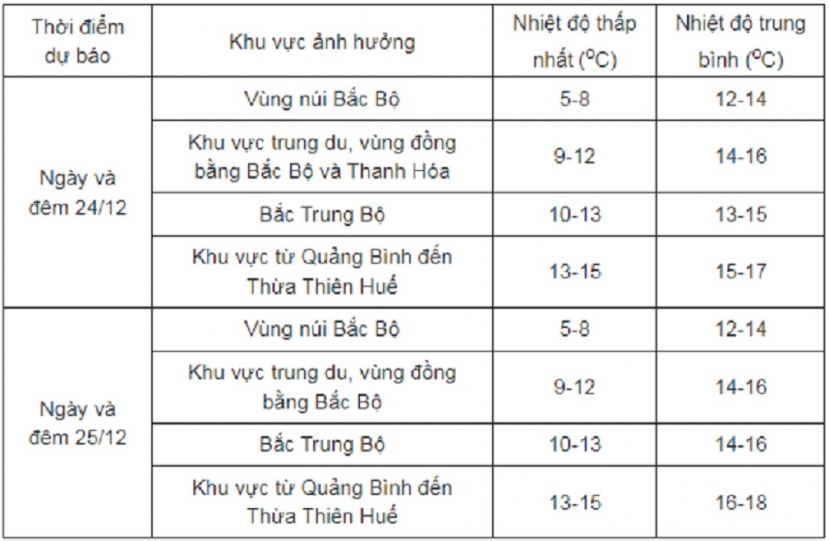 Tiếp tục đón không khí lạnh tăng cường, miền Bắc chìm trong giá rét. Tiếp tục đón không khí lạnh tăng cường, miền Bắc chìm trong giá rét.