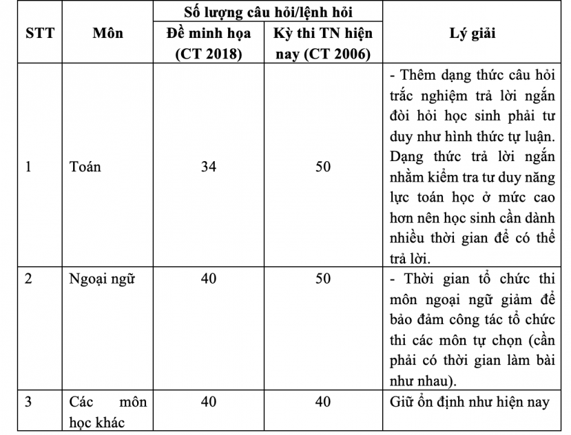 Số lượng lệnh hỏi của mỗi đề thi trắc nghiệm. Số lượng lệnh hỏi của mỗi đề thi trắc nghiệm.