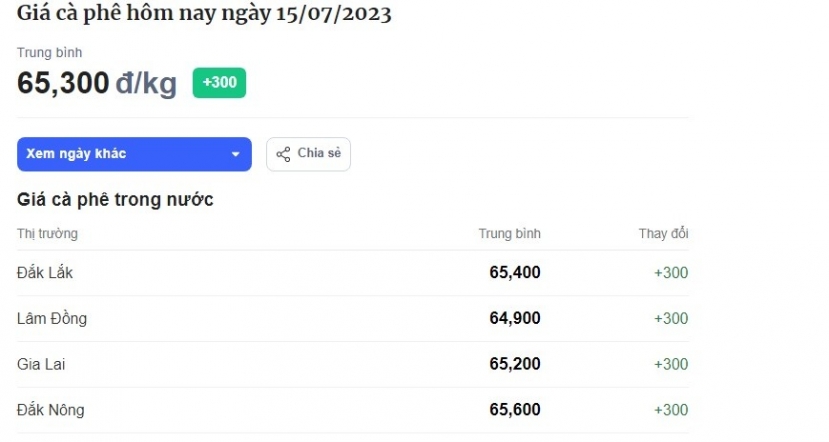 Bảng giá cafe hôm nay tại thị trường trong nước hôm nay ngày 15/7. Đơn vị tính: VND/kg. Bảng giá cafe hôm nay tại thị trường trong nước hôm nay ngày 15/7. Đơn vị tính: VND/kg.