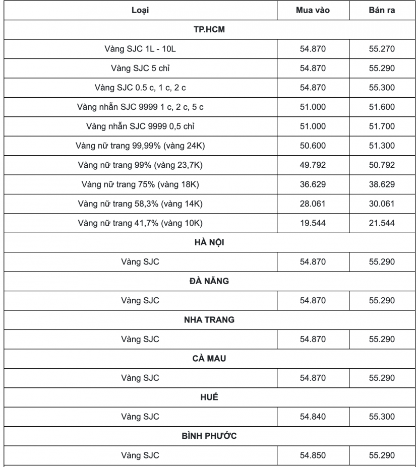 Cập nhật bảng giá vàng mới nhất hôm nay 27/3: Nằm im sau một tuần biến động - Ảnh 1 Cập nhật bảng giá vàng mới nhất hôm nay 27/3: Nằm im sau một tuần biến động - Ảnh 1