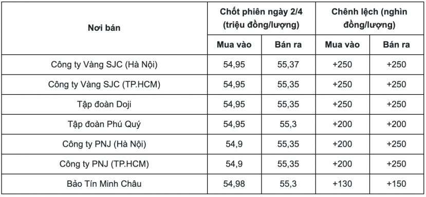 Bảng giá vàng trong nước mới nhất hôm nay 3/4. Bảng giá vàng trong nước mới nhất hôm nay 3/4.