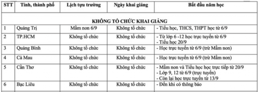 Cập nhật lịch học mới nhất 63 tỉnh thành: 58 địa phương điều chỉnh lịch học, 17 tỉnh không khai giảng - Ảnh 1 Cập nhật lịch học mới nhất 63 tỉnh thành: 58 địa phương điều chỉnh lịch học, 17 tỉnh không khai giảng - Ảnh 1