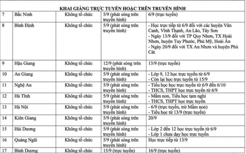Cập nhật lịch học mới nhất 63 tỉnh thành: 58 địa phương điều chỉnh lịch học, 17 tỉnh không khai giảng - Ảnh 2 Cập nhật lịch học mới nhất 63 tỉnh thành: 58 địa phương điều chỉnh lịch học, 17 tỉnh không khai giảng - Ảnh 2