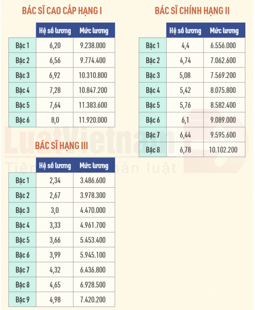 Chi tiết bảng lương cơ sở của y, bác sĩ năm 2022 - Ảnh 1 Chi tiết bảng lương cơ sở của y, bác sĩ năm 2022 - Ảnh 1