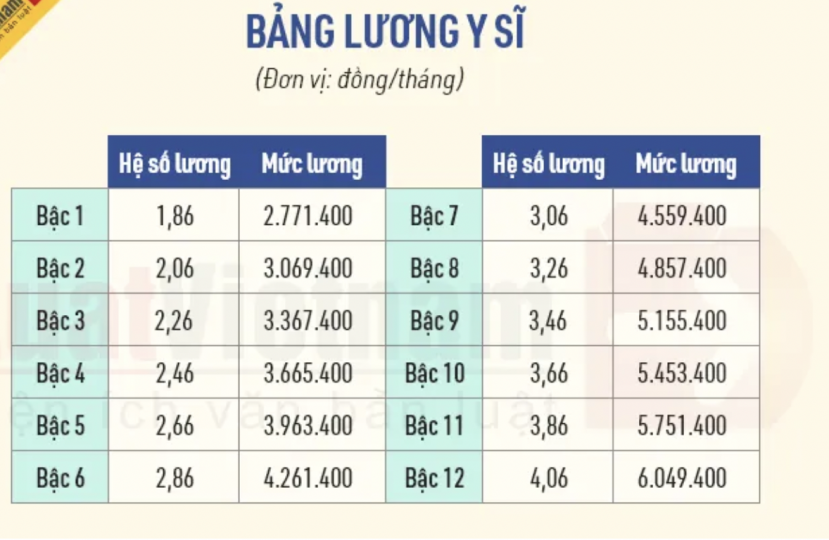 Chi tiết bảng lương cơ sở của y, bác sĩ năm 2022 - Ảnh 2 Chi tiết bảng lương cơ sở của y, bác sĩ năm 2022 - Ảnh 2