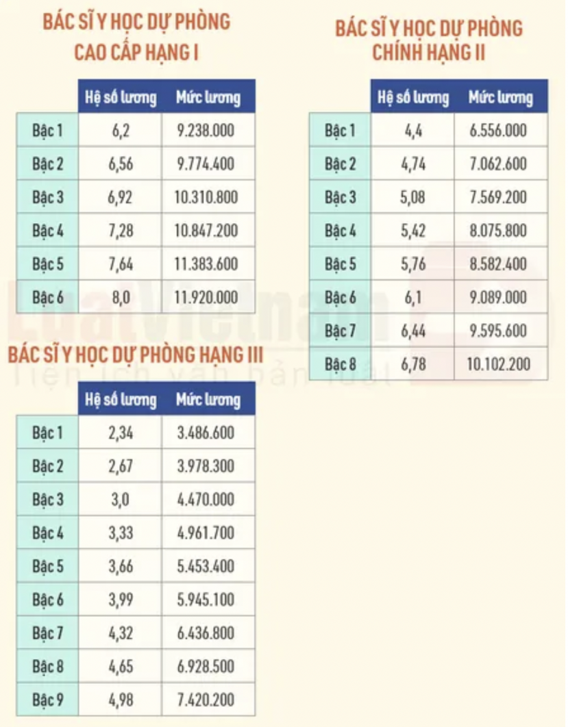 Chi tiết bang lương cơ sở của y, bác sĩ năm 2022. Ảnh: Luật Việt Nam Chi tiết bang lương cơ sở của y, bác sĩ năm 2022. Ảnh: Luật Việt Nam