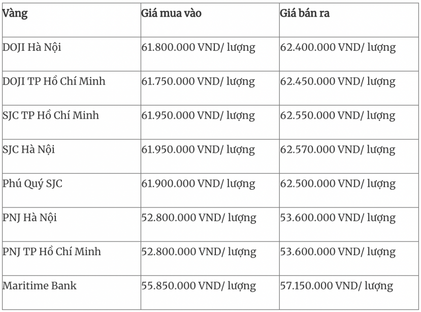 Cập nhật bảng giá vàng trong nước mới nhất hôm nay 28/1. Cập nhật bảng giá vàng trong nước mới nhất hôm nay 28/1.