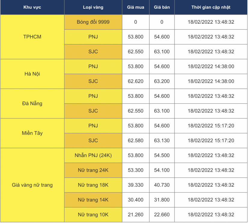 Giá vàng chiều ngày 18/2: Vàng vẫn nằm ở mức cao không có xu hướng 'giảm nhiệt' - Ảnh 1 Giá vàng chiều ngày 18/2: Vàng vẫn nằm ở mức cao không có xu hướng 'giảm nhiệt' - Ảnh 1