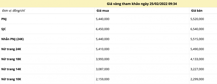 Chi tiết bảng giá vàng trong nước sáng ngày 25/2. Chi tiết bảng giá vàng trong nước sáng ngày 25/2.