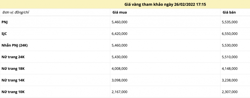 Giá vàng trong nước cũng hạ nhiệt trong phiên cuối tuần. Giá vàng trong nước cũng hạ nhiệt trong phiên cuối tuần.