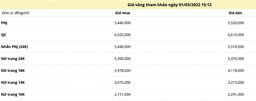 Giá vàng chiều ngày 1/3: Tiếp tục leo thang khi tình hình Nga và Ukraine 'căng như dây đàn' - Ảnh 1 Giá vàng chiều ngày 1/3: Tiếp tục leo thang khi tình hình Nga và Ukraine 'căng như dây đàn' - Ảnh 1