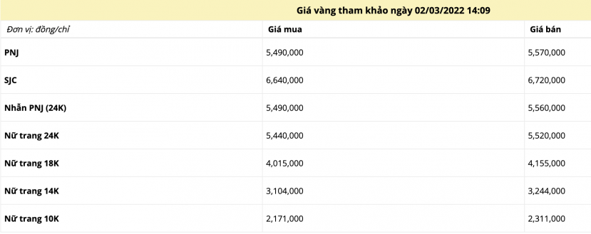 Giá vàng chiều ngày 2/3: Biến động khó lường sau phiên tăng chóng mặt - Ảnh 1 Giá vàng chiều ngày 2/3: Biến động khó lường sau phiên tăng chóng mặt - Ảnh 1