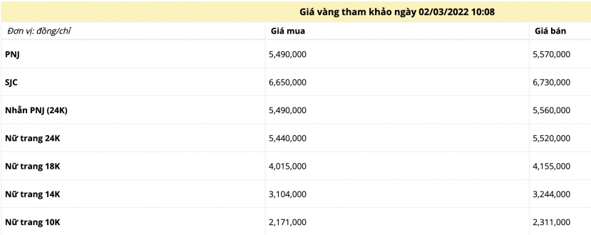 Giá vàng trưa ngày 2/3: Leo đỉnh xác lập kỷ lục lịch sử - Ảnh 1 Giá vàng trưa ngày 2/3: Leo đỉnh xác lập kỷ lục lịch sử - Ảnh 1