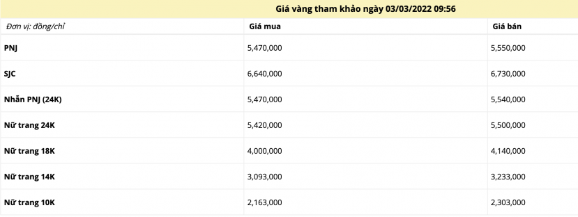 Giá vàng trưa ngày 3/3: Vàng trong nước đắt nhất trong lịch sử - Ảnh 1 Giá vàng trưa ngày 3/3: Vàng trong nước đắt nhất trong lịch sử - Ảnh 1