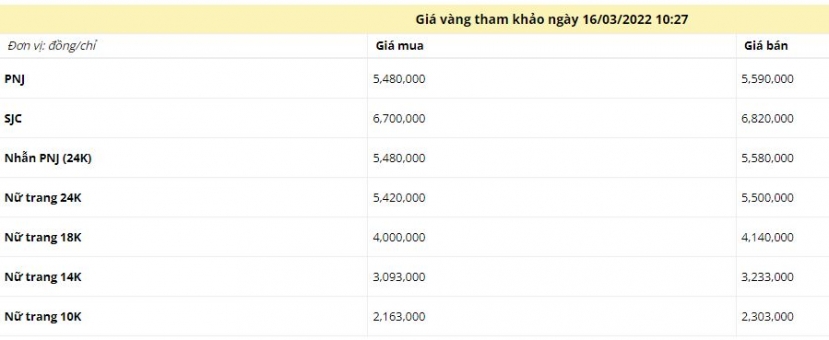 Giá vàng trưa ngày 16/3: Vàng SJC rơi tự do sau phiên lên đỉnh - Ảnh 1 Giá vàng trưa ngày 16/3: Vàng SJC rơi tự do sau phiên lên đỉnh - Ảnh 1