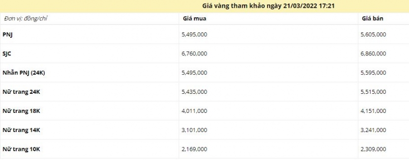 Giá vàng chiều ngày 21/3: Tiếp tục biến động mạnh - Ảnh 1 Giá vàng chiều ngày 21/3: Tiếp tục biến động mạnh - Ảnh 1
