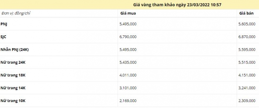 Giá vàng trưa ngày 23/3: SJC giảm mạnh, vàng thế giới cũng tụt dốc - Ảnh 1 Giá vàng trưa ngày 23/3: SJC giảm mạnh, vàng thế giới cũng tụt dốc - Ảnh 1