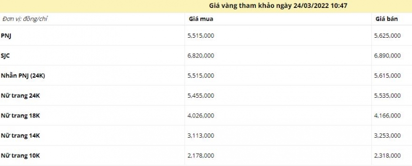 Giá vàng trưa ngày 24/3: Tăng không kiểm soát khi lạm phát 'dậy sóng' - Ảnh 1 Giá vàng trưa ngày 24/3: Tăng không kiểm soát khi lạm phát 'dậy sóng' - Ảnh 1