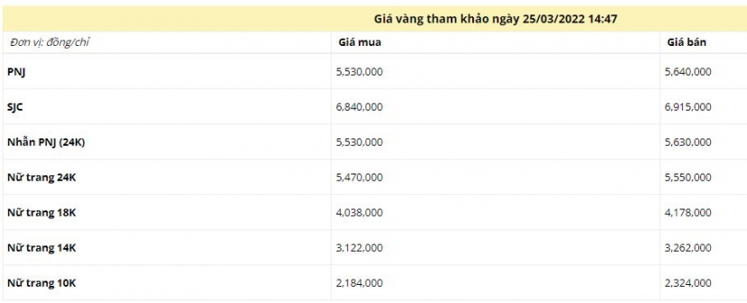 Giá vàng chiều ngày 25/3: Vàng trong nước và thế giới hạ nhiệt - Ảnh 1 Giá vàng chiều ngày 25/3: Vàng trong nước và thế giới hạ nhiệt - Ảnh 1