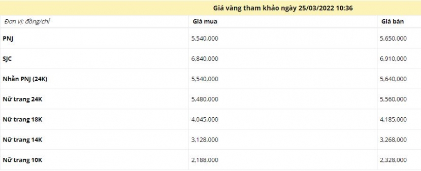 Giá vàng trưa ngày 25/3: Đột ngột tăng mạnh - Ảnh 1 Giá vàng trưa ngày 25/3: Đột ngột tăng mạnh - Ảnh 1