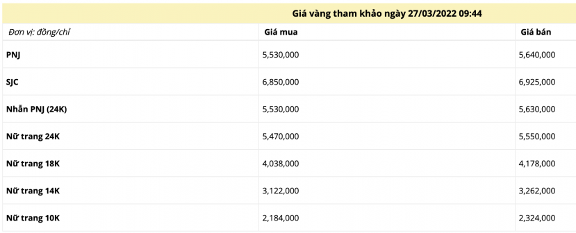 Giá vàng trưa ngày 27/3: Tăng mạnh sau khi Nga chịu sức ép từ NATO - Ảnh 1 Giá vàng trưa ngày 27/3: Tăng mạnh sau khi Nga chịu sức ép từ NATO - Ảnh 1