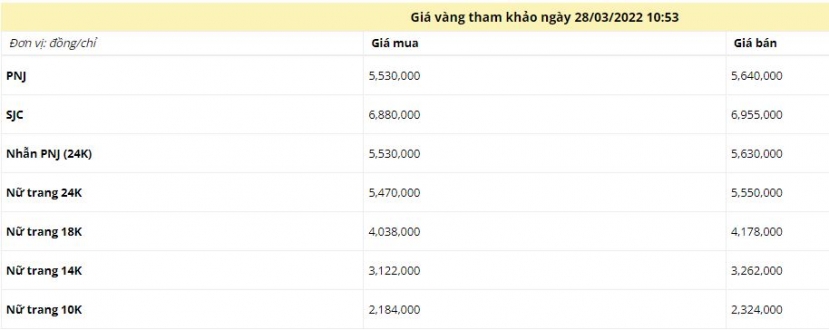Giá vàng trưa ngày 28/3: Tiếp tục đứng vững ở mức cao - Ảnh 1 Giá vàng trưa ngày 28/3: Tiếp tục đứng vững ở mức cao - Ảnh 1