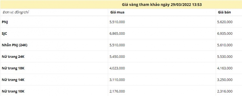 Giá vàng chiều ngày 29/3: Vàng thế giới lao dốc mạnh - Ảnh 1 Giá vàng chiều ngày 29/3: Vàng thế giới lao dốc mạnh - Ảnh 1