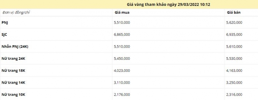 Giá vàng trưa ngày 29/3: Lao dốc không kiểm soát khi đồng USD sụt giảm - Ảnh 1 Giá vàng trưa ngày 29/3: Lao dốc không kiểm soát khi đồng USD sụt giảm - Ảnh 1