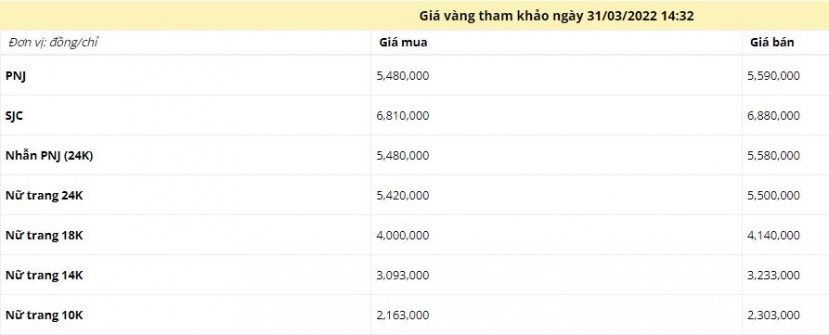 Giá vàng chiều ngày 31/3: Vàng thế giới đột ngột tăng mạnh - Ảnh 1 Giá vàng chiều ngày 31/3: Vàng thế giới đột ngột tăng mạnh - Ảnh 1