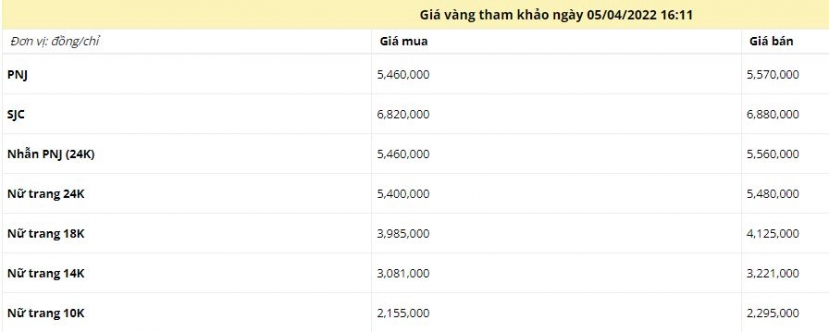 Giá vàng chiều ngày 5/4: Vàng thế giới có xu hướng khởi sắc - Ảnh 1 Giá vàng chiều ngày 5/4: Vàng thế giới có xu hướng khởi sắc - Ảnh 1