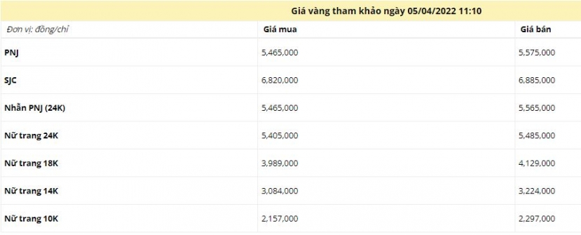 Giá vàng trưa ngày 5/4: Giao dịch ở ngưỡng ảm đạm - Ảnh 1 Giá vàng trưa ngày 5/4: Giao dịch ở ngưỡng ảm đạm - Ảnh 1