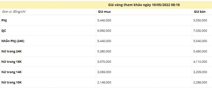 Giá vàng sáng ngày 10/5: Vàng trong nước neo cao - Ảnh 1 Giá vàng sáng ngày 10/5: Vàng trong nước neo cao - Ảnh 1