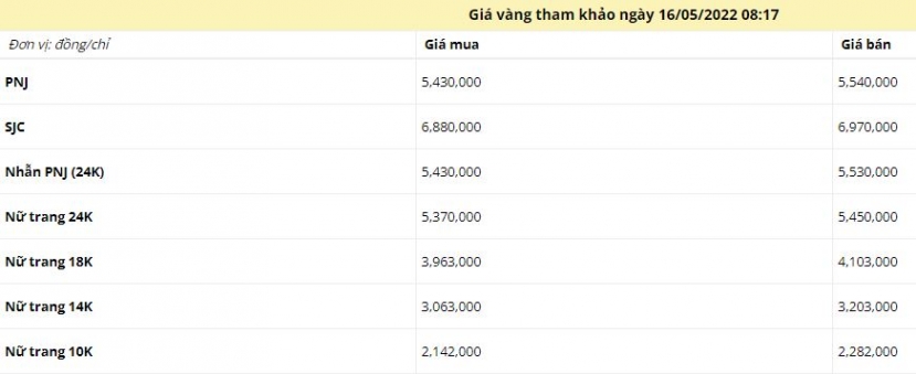 Giá vàng sáng ngày 16/5: Giao dịch ảm đạm trong phiên cuối tuần - Ảnh 1 Giá vàng sáng ngày 16/5: Giao dịch ảm đạm trong phiên cuối tuần - Ảnh 1