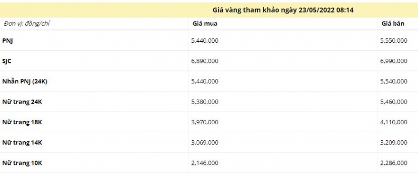Giá vàng sáng ngày 23/5: Tụt giảm nhẹ trong phiên đầu tuần - Ảnh 1 Giá vàng sáng ngày 23/5: Tụt giảm nhẹ trong phiên đầu tuần - Ảnh 1