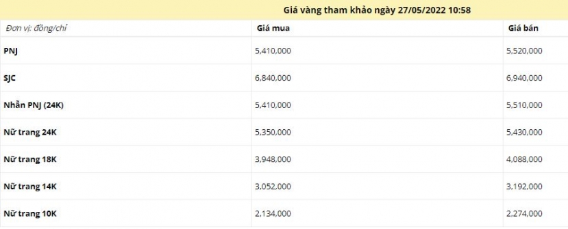 Giá vàng trưa ngày 27/5: Giới đầu cơ tận dụng 'lướt sóng' khi vàng biến động - Ảnh 1 Giá vàng trưa ngày 27/5: Giới đầu cơ tận dụng 'lướt sóng' khi vàng biến động - Ảnh 1