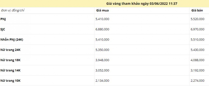 Giá vàng trưa ngày 3/6: Vàng SJC biến động mạnh - Ảnh 1 Giá vàng trưa ngày 3/6: Vàng SJC biến động mạnh - Ảnh 1