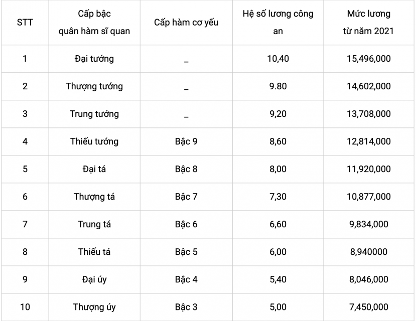 Cập nhật mức lương đại uý công an năm 2022 trước thời điểm cải cách tiền lương - Ảnh 1 Cập nhật mức lương đại uý công an năm 2022 trước thời điểm cải cách tiền lương - Ảnh 1