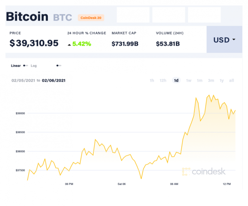 Giá Bitcoin bất ngờ tăng phi mã, giá trị vốn hóa lên 733,8 tỷ USD Giá Bitcoin bất ngờ tăng phi mã, giá trị vốn hóa lên 733,8 tỷ USD
