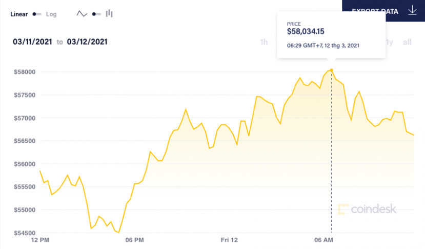 Dữ liệu của dịch vụ dự báo trực tuyến Wallet Investor chỉ ra Bitcoin sẽ có giá gần 63.000 USD/đồng vào cuối năm nay và tăng lên hơn 76.000 USD/đồng cuối năm 2022. Ảnh: Coindesk Dữ liệu của dịch vụ dự báo trực tuyến Wallet Investor chỉ ra Bitcoin sẽ có giá gần 63.000 USD/đồng vào cuối năm nay và tăng lên hơn 76.000 USD/đồng cuối năm 2022. Ảnh: Coindesk