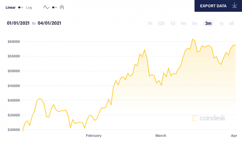 Tính từ đầu năm 2021, giá Bitcoin tăng gần 103%. Ảnh: Coin Desk Tính từ đầu năm 2021, giá Bitcoin tăng gần 103%. Ảnh: Coin Desk