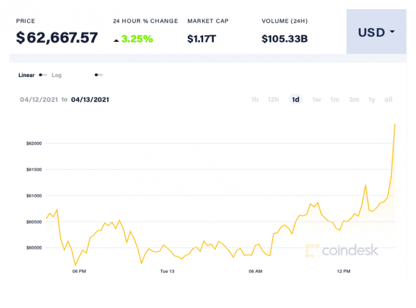 Giá Bitcoin lần đầu thiết lập kỷ lục mới. Ảnh: Coin Desk Giá Bitcoin lần đầu thiết lập kỷ lục mới. Ảnh: Coin Desk