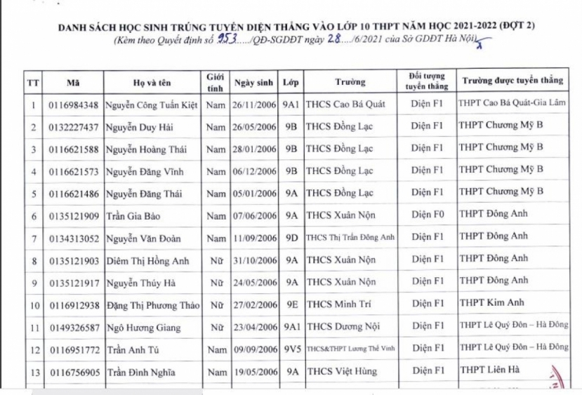 Hà Nội công bố danh sách 21 học sinh thuộc diện F0, F1 được tuyển thẳng vào lớp 10 Hà Nội công bố danh sách 21 học sinh thuộc diện F0, F1 được tuyển thẳng vào lớp 10
