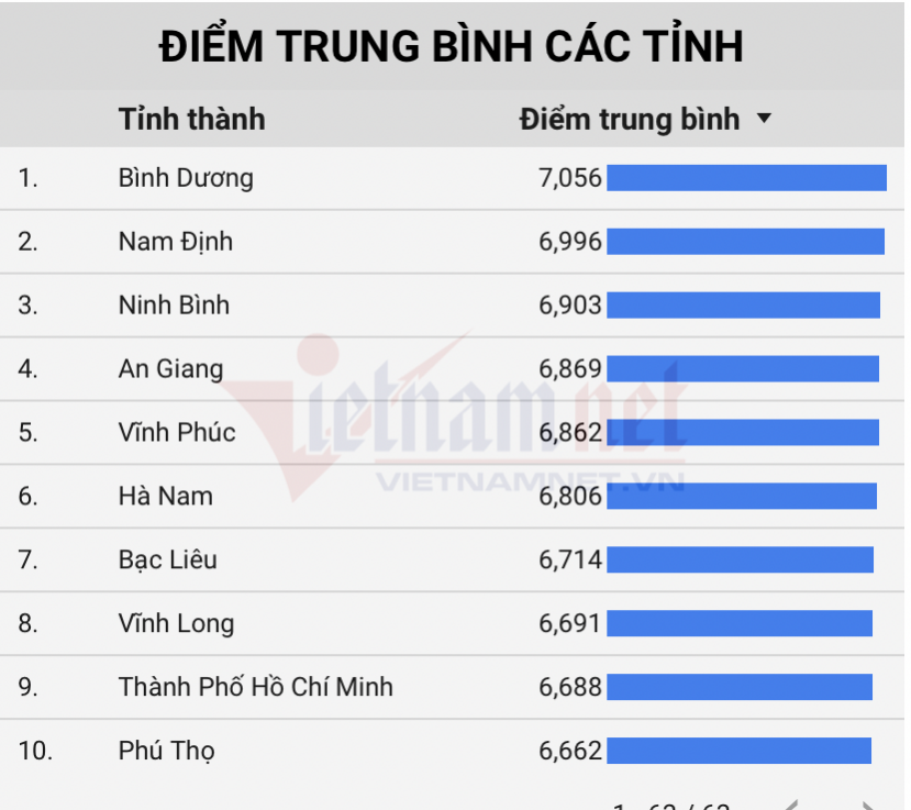 Top 10 địa phương có điểm thi tốt nghiệp 2021 cao nhất cả nước. Ảnh: VNN Top 10 địa phương có điểm thi tốt nghiệp 2021 cao nhất cả nước. Ảnh: VNN