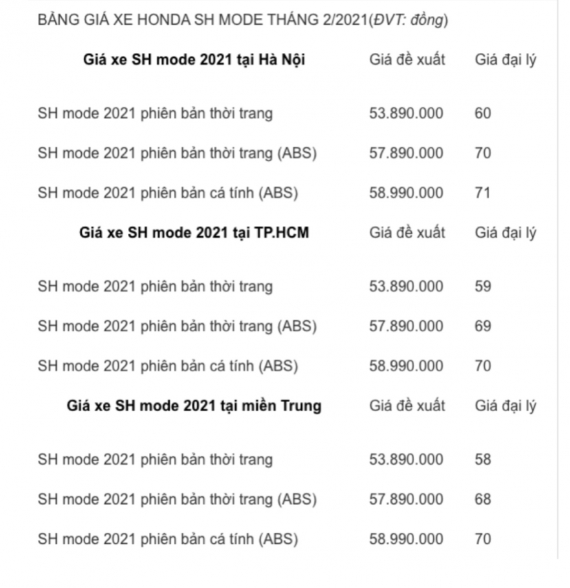 Sau Tết, giá xe Honda SH Mode chạm ngưỡng không tưởng - Ảnh 4 Sau Tết, giá xe Honda SH Mode chạm ngưỡng không tưởng - Ảnh 4