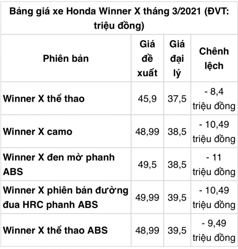 Honda Winner X giảm giá sốc chỉ còn ngang ngửa Honda Vision - Ảnh 3 Honda Winner X giảm giá sốc chỉ còn ngang ngửa Honda Vision - Ảnh 3