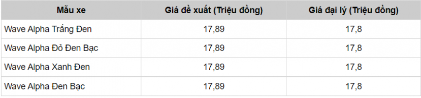 Cập nhật giá xe Honda Wave Alpha mới nhất tháng 9/2021: Khó tránh xu thế chung - Ảnh 2 Cập nhật giá xe Honda Wave Alpha mới nhất tháng 9/2021: Khó tránh xu thế chung - Ảnh 2