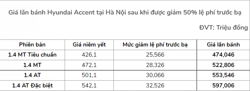 Giá lăn bánh Hyundai Accent đã được hỗ trợ phí trước bạ: Rẻ nhất còn 474 triệu đồng - Ảnh 3 Giá lăn bánh Hyundai Accent đã được hỗ trợ phí trước bạ: Rẻ nhất còn 474 triệu đồng - Ảnh 3