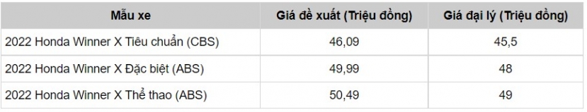 Bảng giá xe Honda Winner X 2022 mới nhất tháng 1/2022: Giá giảm bất ngờ - Ảnh 4 Bảng giá xe Honda Winner X 2022 mới nhất tháng 1/2022: Giá giảm bất ngờ - Ảnh 4